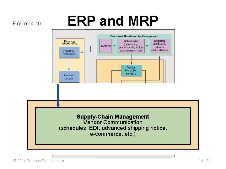 ERP and MRP Figure 14. 10 Supply-Chain Management Vendor Communication (schedules, EDI, advanced shipping