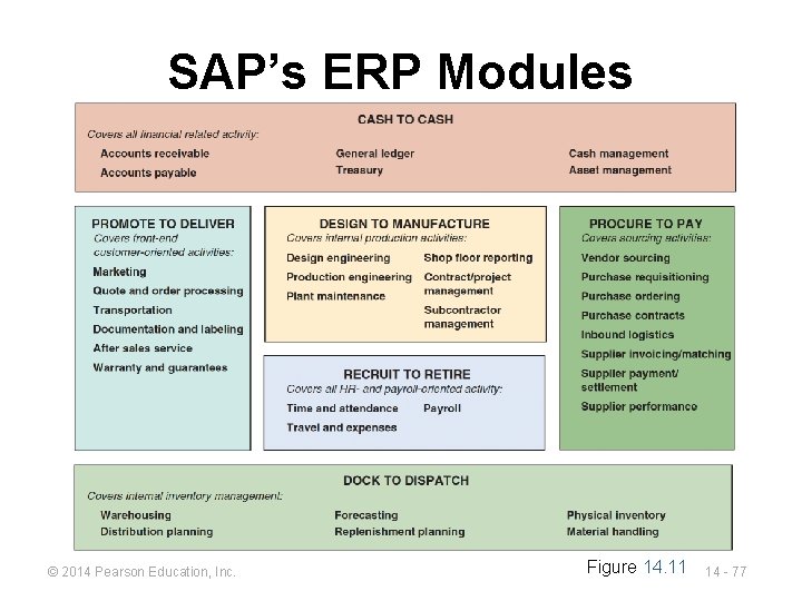 SAP’s ERP Modules © 2014 Pearson Education, Inc. Figure 14. 11 14 - 77 SAP’s ERP Modules © 2014 Pearson Education, Inc. Figure 14. 11 14 - 77