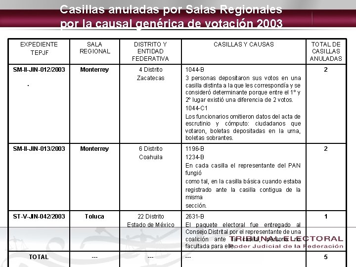 Casillas anuladas por Salas Regionales por la causal genérica de votación 2003 EXPEDIENTE TEPJF