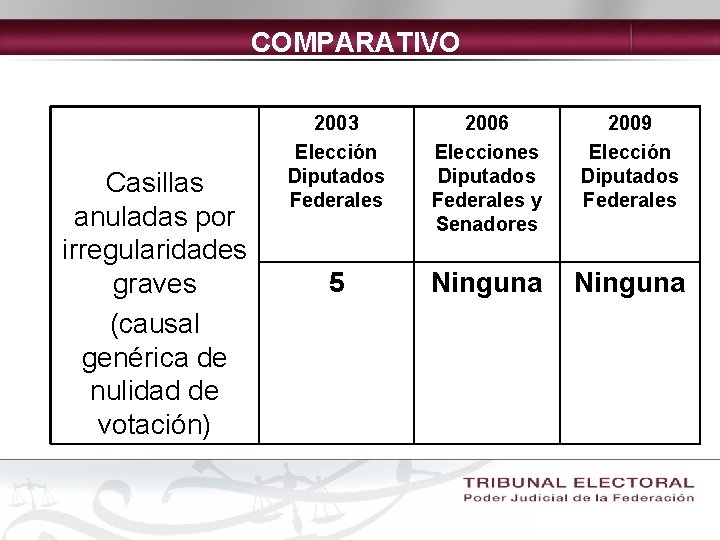 COMPARATIVO Casillas anuladas por irregularidades graves (causal genérica de nulidad de votación) 2003 Elección