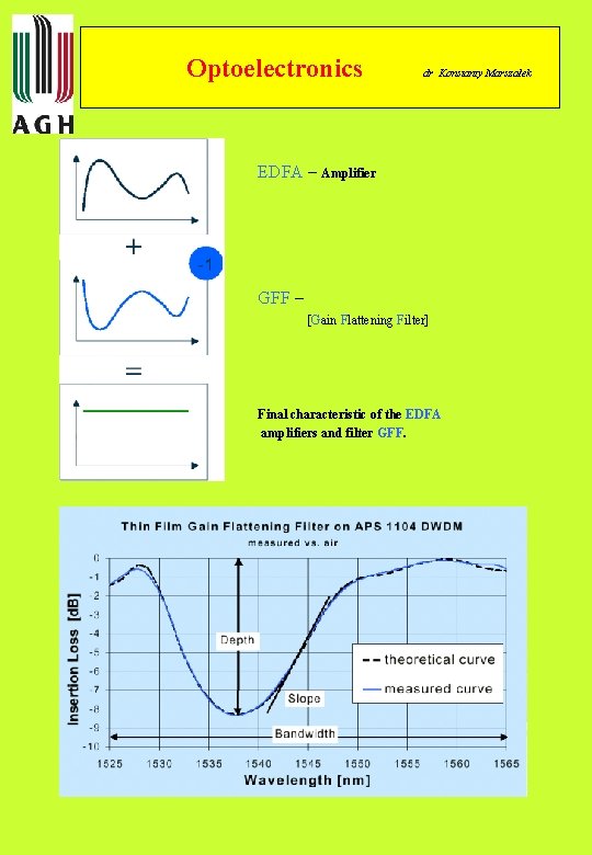 Optoelectronics dr Konstanty Marszałek EDFA – Amplifier GFF – [Gain Flattening Filter] Final characteristic