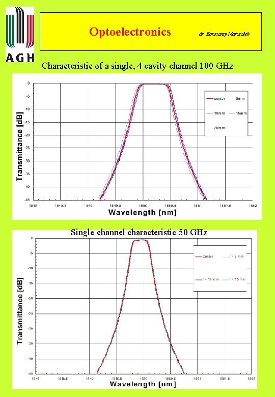 Optoelectronics dr Konstanty Marszałek Characteristic of a single, 4 cavity channel 100 GHz Single