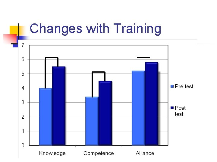 Changes with Training 