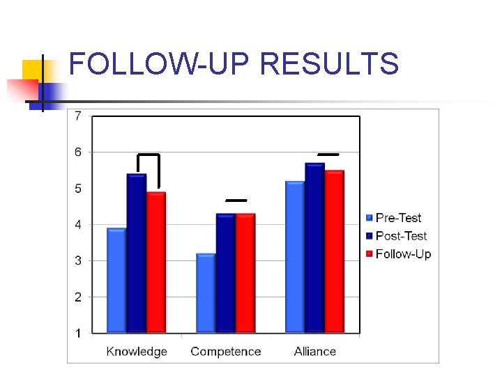 FOLLOW-UP RESULTS 