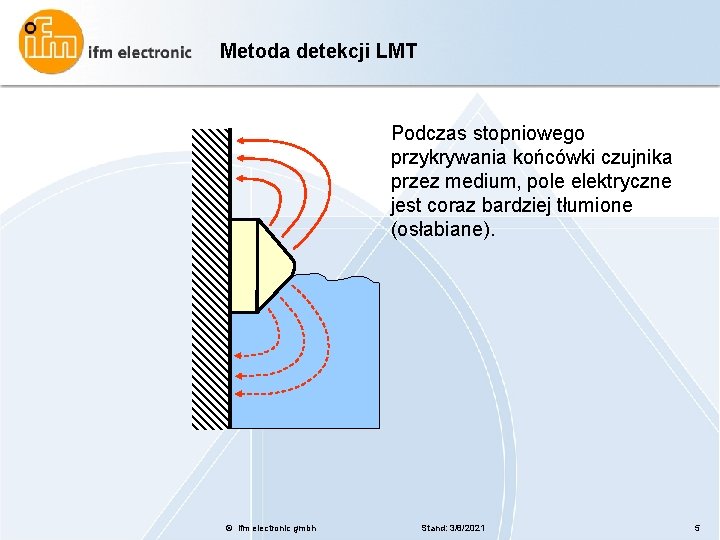 Metoda detekcji LMT Podczas stopniowego przykrywania końcówki czujnika przez medium, pole elektryczne jest coraz