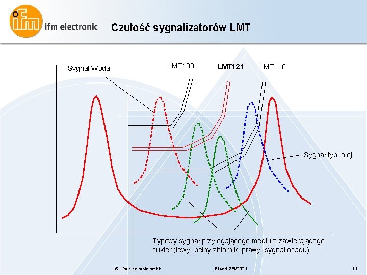 Czułość sygnalizatorów LMT 100 Sygnał Woda LMT 121 LMT 110 Sygnał typ. olej Typowy