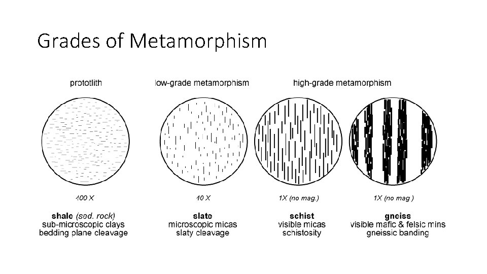 Grades of Metamorphism 