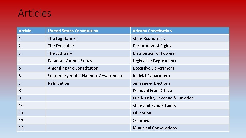 Articles Article United States Constitution Arizona Constitution 1 The Legislature State Boundaries 2 The