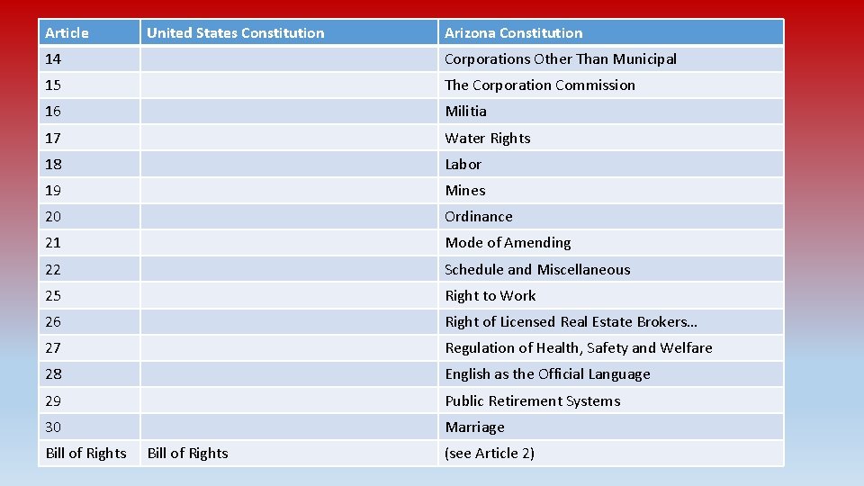 Article United States Constitution Arizona Constitution 14 Corporations Other Than Municipal 15 The Corporation