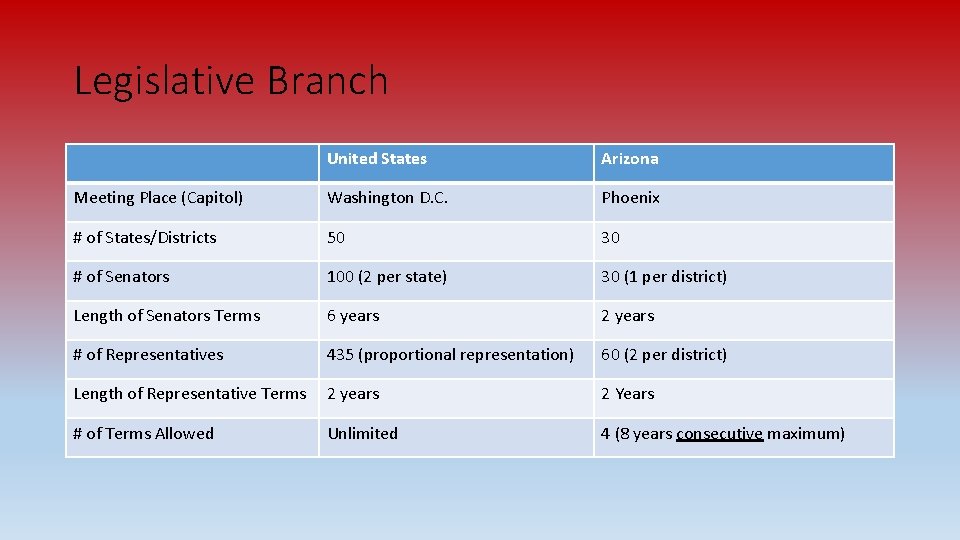 Legislative Branch United States Arizona Meeting Place (Capitol) Washington D. C. Phoenix # of