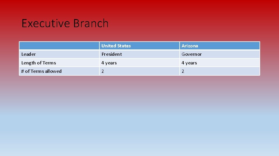 Executive Branch United States Arizona Leader President Governor Length of Terms 4 years #