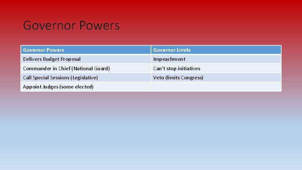 Governor Powers Governor Limits Delivers Budget Proposal Impeachment Commander in Chief (National Guard) Can’t
