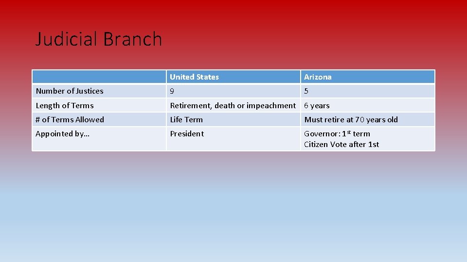 Judicial Branch United States Arizona Number of Justices 9 5 Length of Terms Retirement,