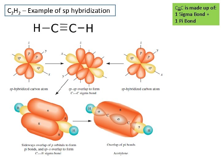 C 2 H 2 – Example of sp hybridization C=C is made up of: