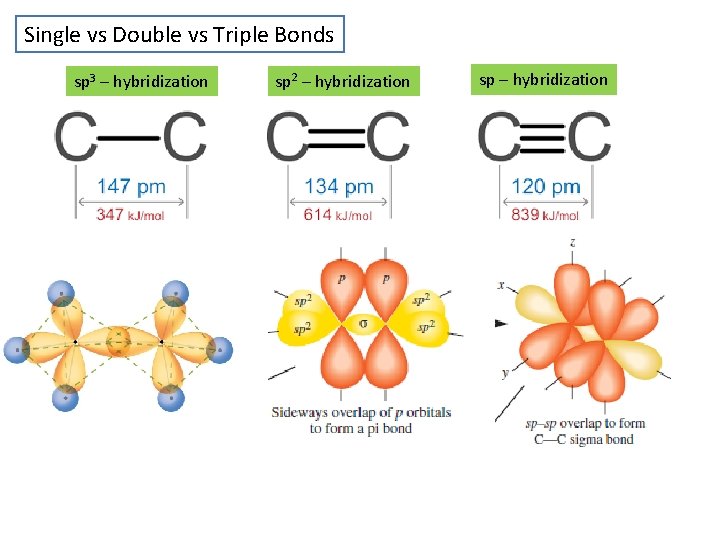 Single vs Double vs Triple Bonds sp 3 – hybridization sp 2 – hybridization