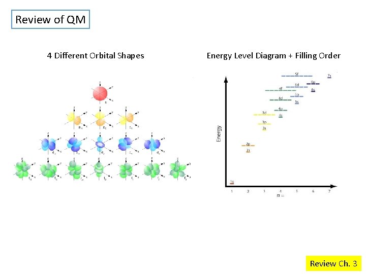 Review of QM 4 Different Orbital Shapes Energy Level Diagram + Filling Order Review