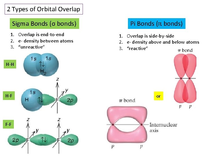 2 Types of Orbital Overlap Sigma Bonds (σ bonds) 1. Overlap is end-to-end 2.