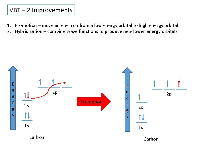 VBT – 2 Improvements 1. Promotion – move an electron from a low energy