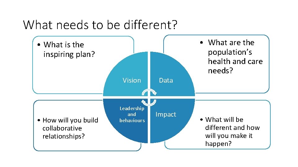 What needs to be different? • What is the inspiring plan? • How will