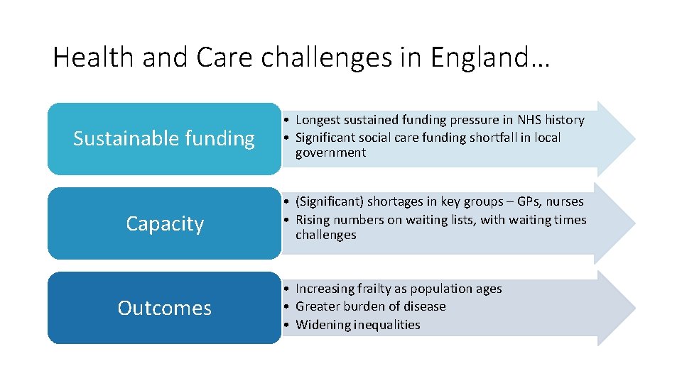 Health and Care challenges in England… Sustainable funding • Longest sustained funding pressure in