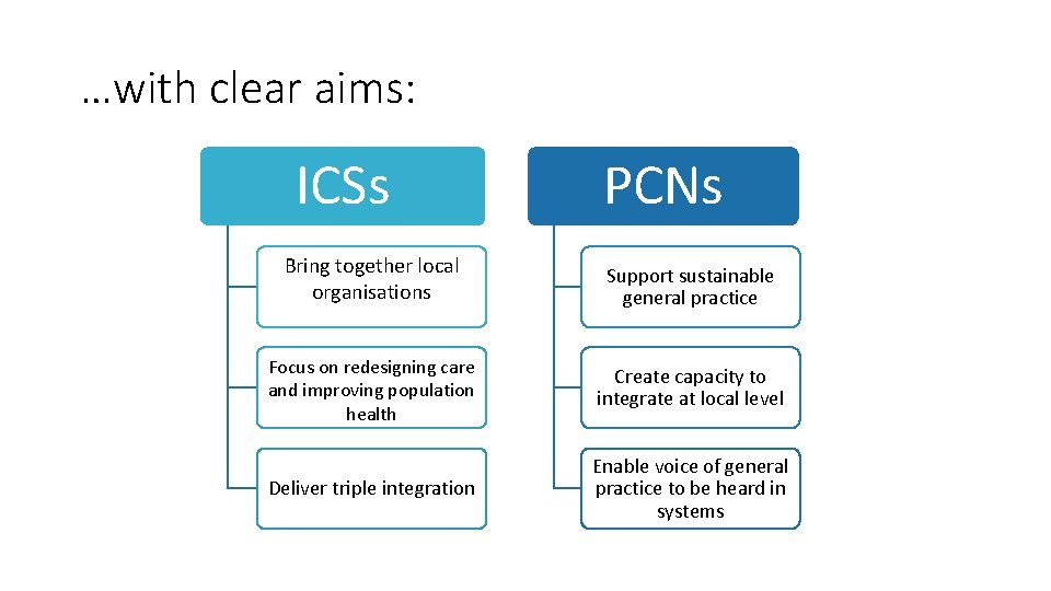 …with clear aims: ICSs PCNs Bring together local organisations Support sustainable general practice Focus …with clear aims: ICSs PCNs Bring together local organisations Support sustainable general practice Focus