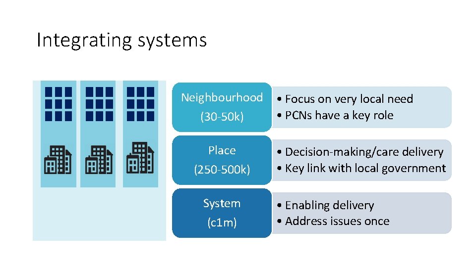 Integrating systems Neighbourhood (30 -50 k) Place (250 -500 k) System (c 1 m)