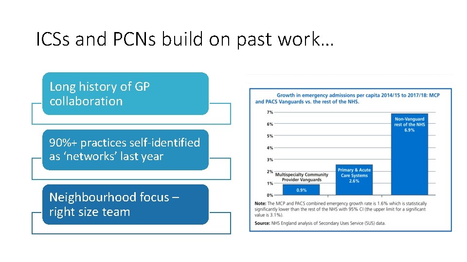 ICSs and PCNs build on past work… Long history of GP collaboration 90%+ practices