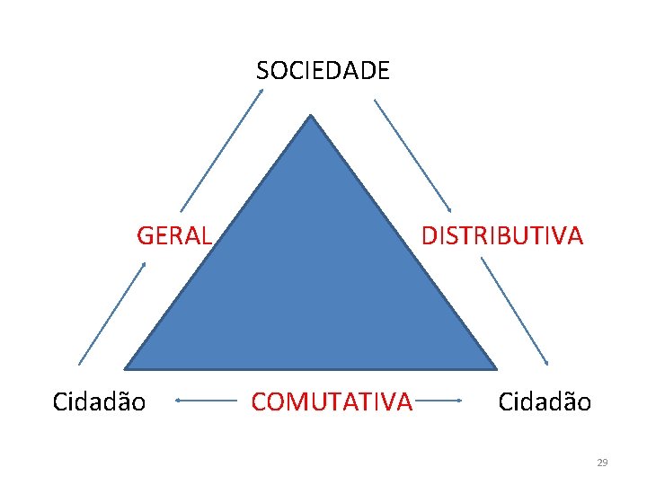 SOCIEDADE GERAL DISTRIBUTIVA Cidadão COMUTATIVA Cidadão 29 