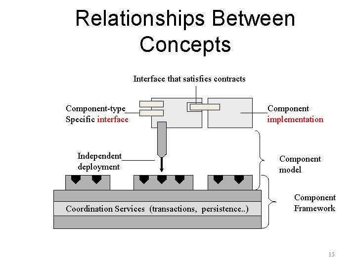 Relationships Between Concepts Interface that satisfies contracts Component-type Specific interface Independent deployment Coordination Services