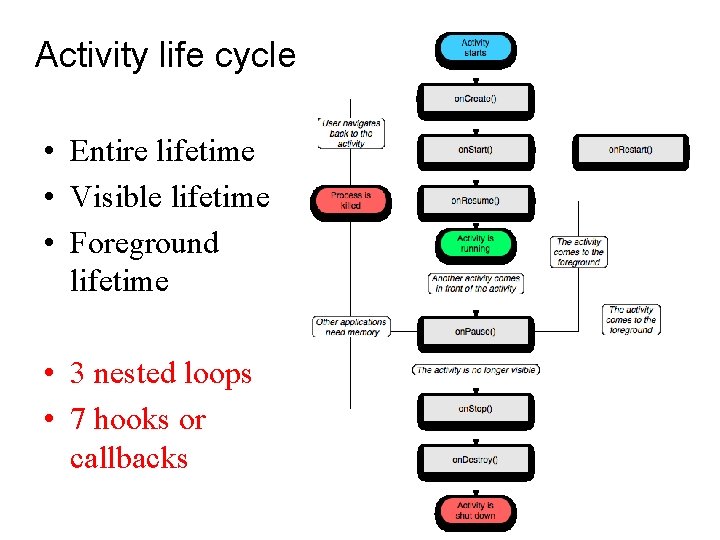 Activity life cycle • Entire lifetime • Visible lifetime • Foreground lifetime • 3