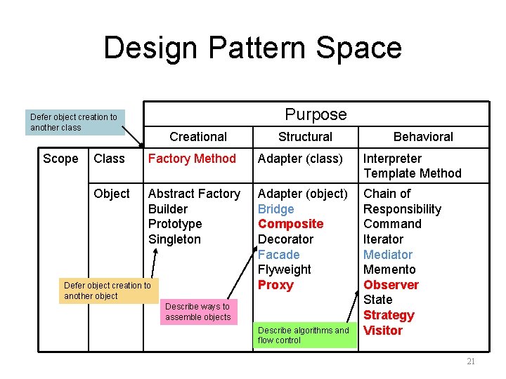 Design Pattern Space Purpose Defer object creation to another class Scope Creational Structural Behavioral