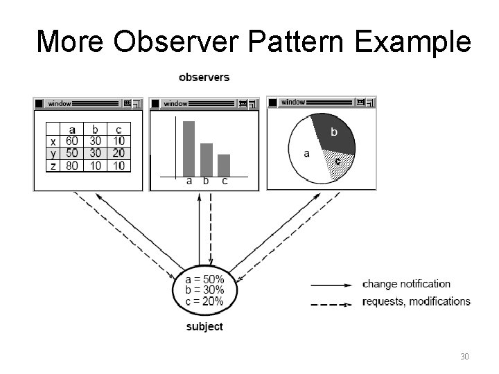 More Observer Pattern Example 30 