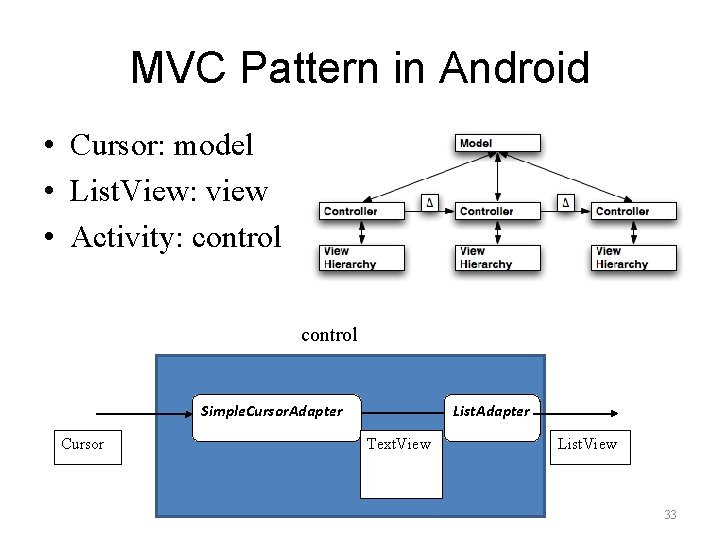 MVC Pattern in Android • Cursor: model • List. View: view • Activity: control