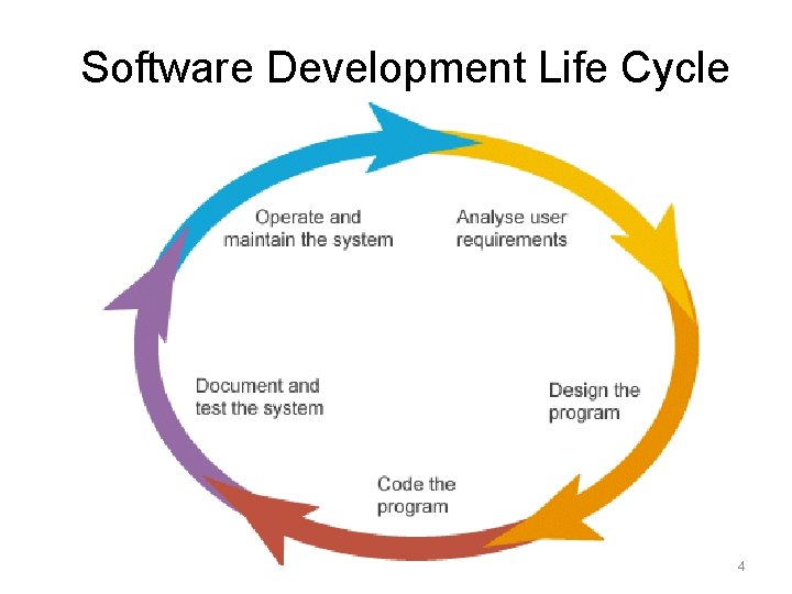Software Development Life Cycle 4 