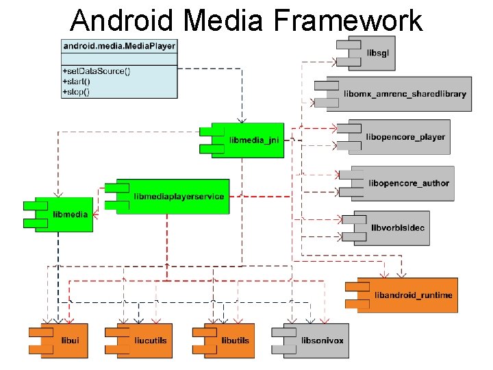 Android Media Framework 42 