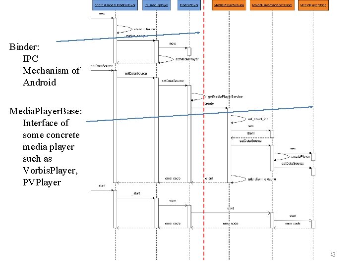 Binder: IPC Mechanism of Android Media. Player. Base: Interface of some concrete media player