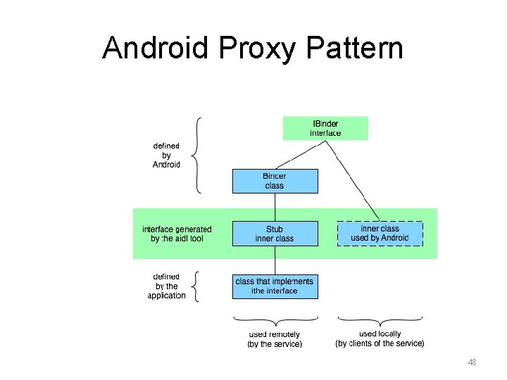 Android Proxy Pattern 48 