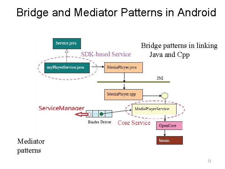 Bridge and Mediator Patterns in Android Bridge patterns in linking Java and Cpp Mediator