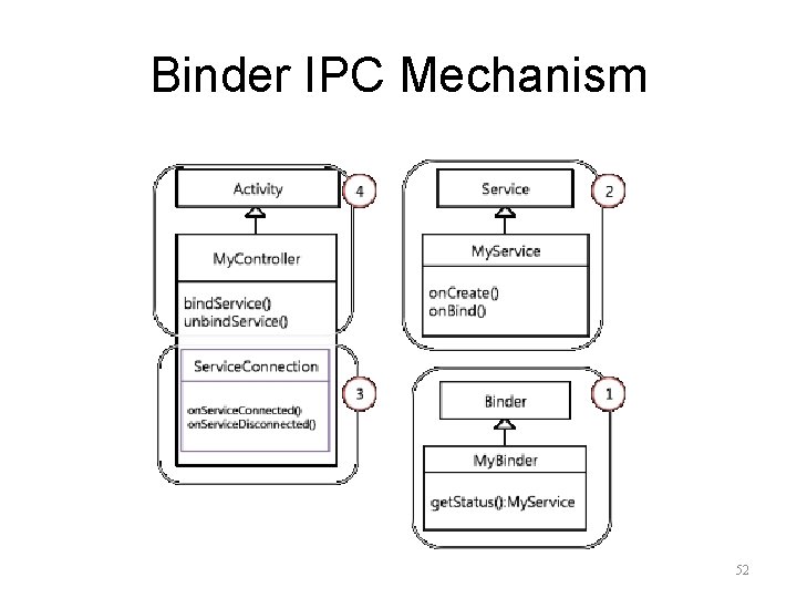 Binder IPC Mechanism 52 