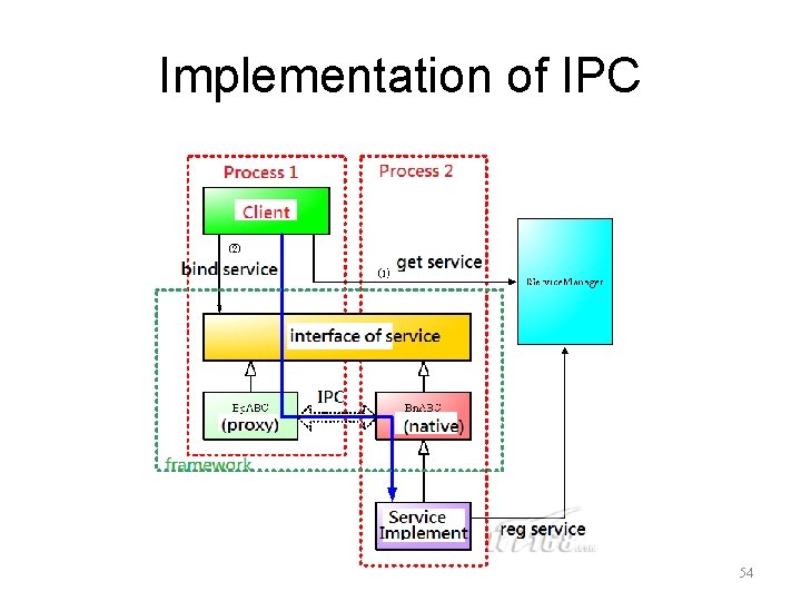 Implementation of IPC 54 