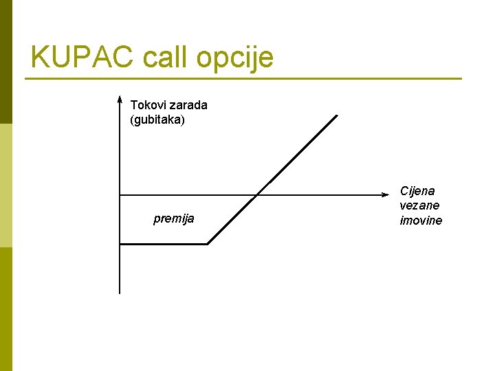 KUPAC call opcije Tokovi zarada (gubitaka) premija Cijena vezane imovine 