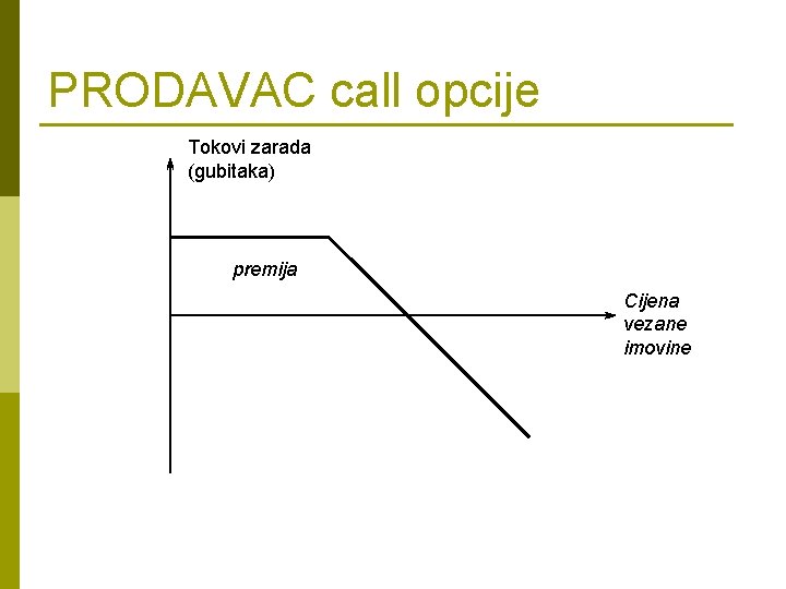 PRODAVAC call opcije Tokovi zarada (gubitaka) premija Cijena vezane imovine 