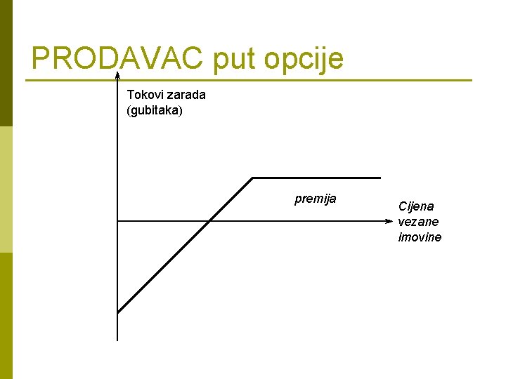 PRODAVAC put opcije Tokovi zarada (gubitaka) premija Cijena vezane imovine 