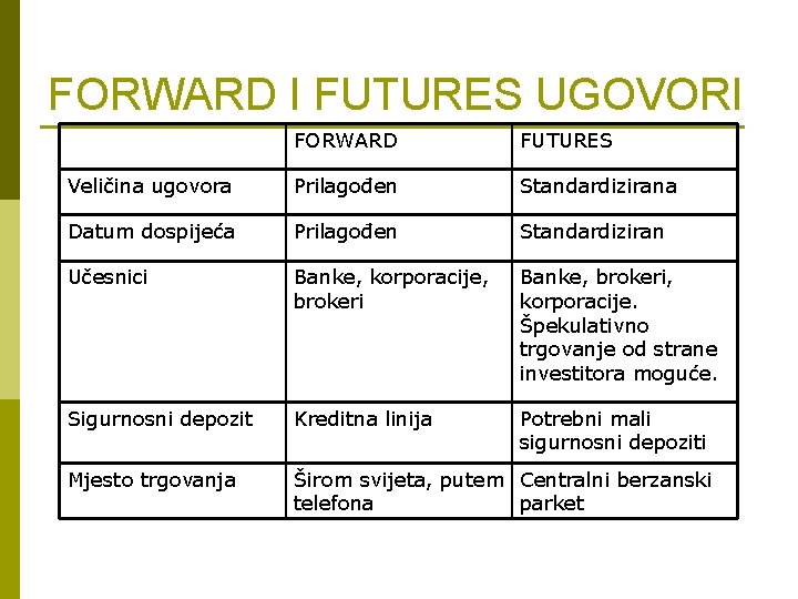 FORWARD I FUTURES UGOVORI FORWARD FUTURES Veličina ugovora Prilagođen Standardizirana Datum dospijeća Prilagođen Standardiziran