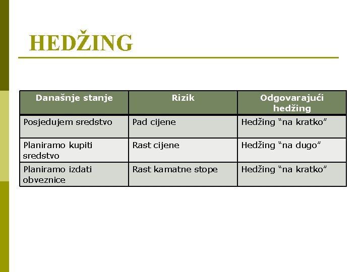 HEDŽING Današnje stanje Rizik Odgovarajući hedžing Posjedujem sredstvo Pad cijene Hedžing “na kratko” Planiramo