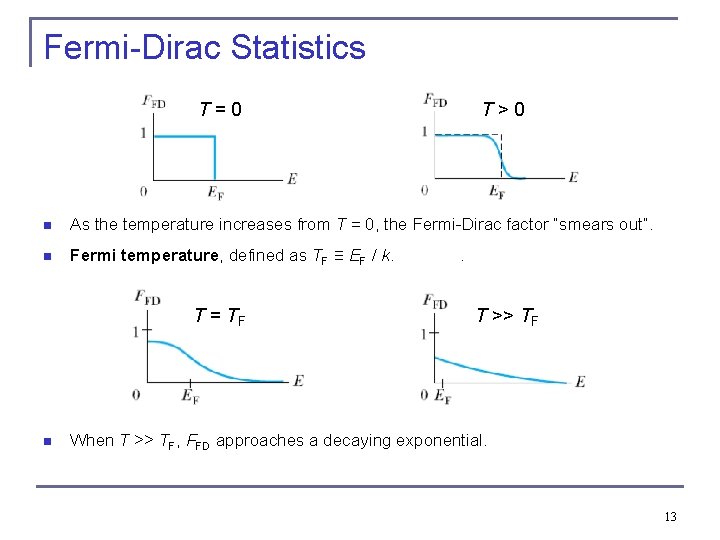 Fermi-Dirac Statistics T=0 T>0 n As the temperature increases from T = 0, the Fermi-Dirac Statistics T=0 T>0 n As the temperature increases from T = 0, the