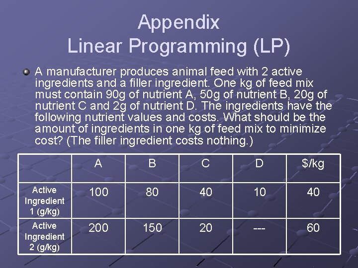 Appendix Linear Programming (LP) A manufacturer produces animal feed with 2 active ingredients and