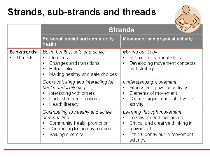Strands, sub-strands and threads Strands Sub-strands • Threads Personal, social and community health Movement