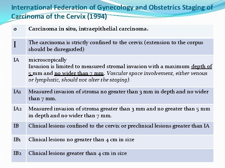 International Federation of Gynecology and Obstetrics Staging of Carcinoma of the Cervix (1994) 0 International Federation of Gynecology and Obstetrics Staging of Carcinoma of the Cervix (1994) 0