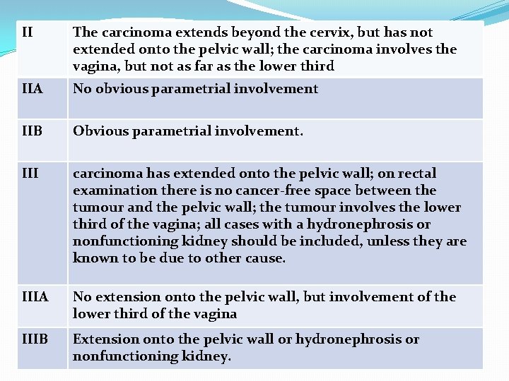 II The carcinoma extends beyond the cervix, but has not extended onto the pelvic II The carcinoma extends beyond the cervix, but has not extended onto the pelvic